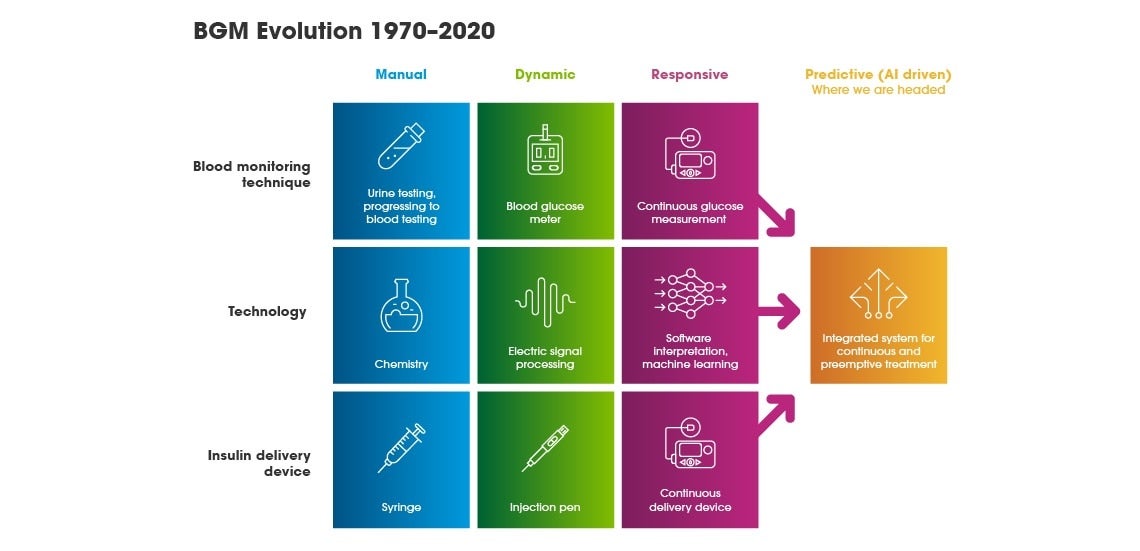 chart showing blood glucose monitoring evolution