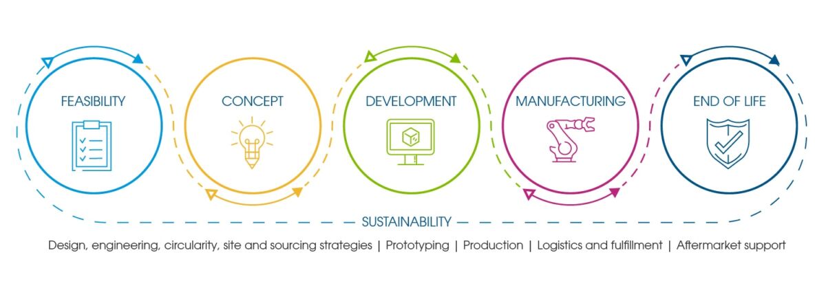 Flex collaborates with customers throughout the product lifecycle, delivering on cost, speed, reliability, and circularity requirements.