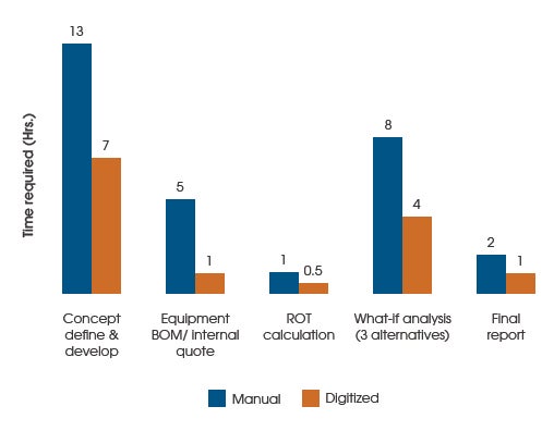 graph for digital automation