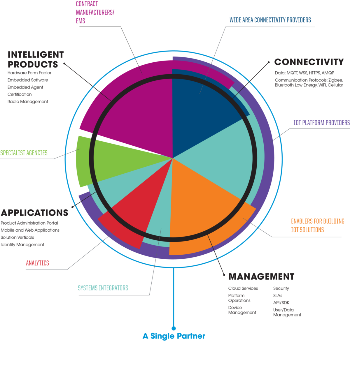 Understanding IoT Connections in order to bring smart products to market