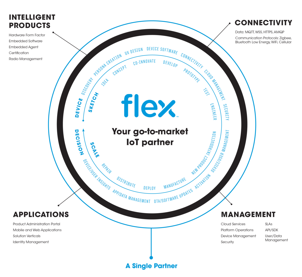 Why having an end-to-end go-to-market IoT partner adds up