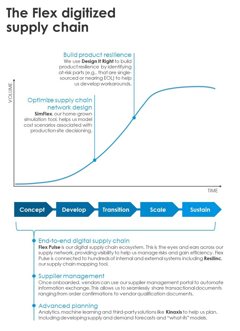 flex digitized supply chain chart